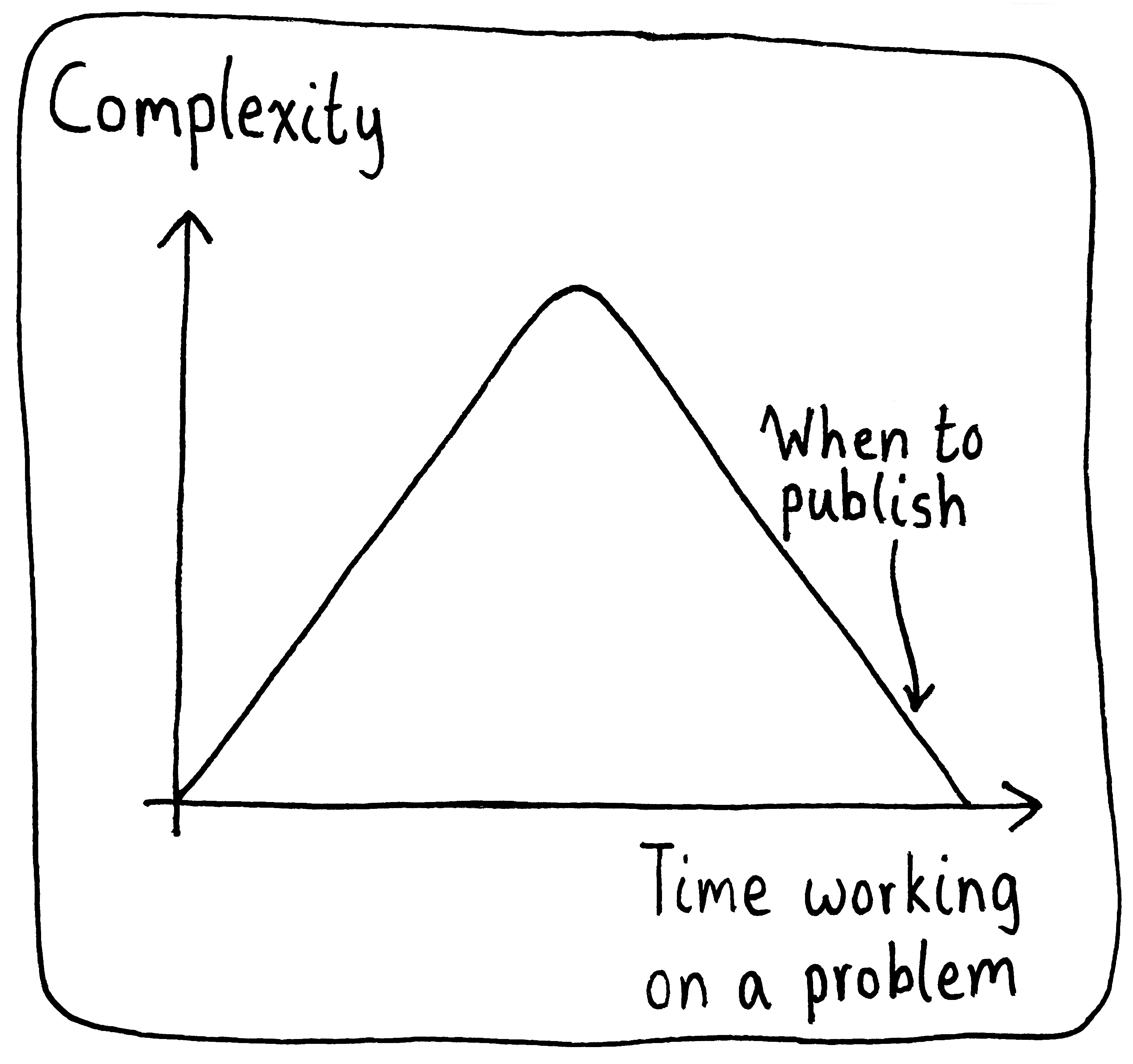 A graph of time working on a problem versus its complexity. At first, complexity just rises. Eventually though, the complexity goes down as you gain a handle on the problem. The ideal publication time is when you've reduced the complexity again.