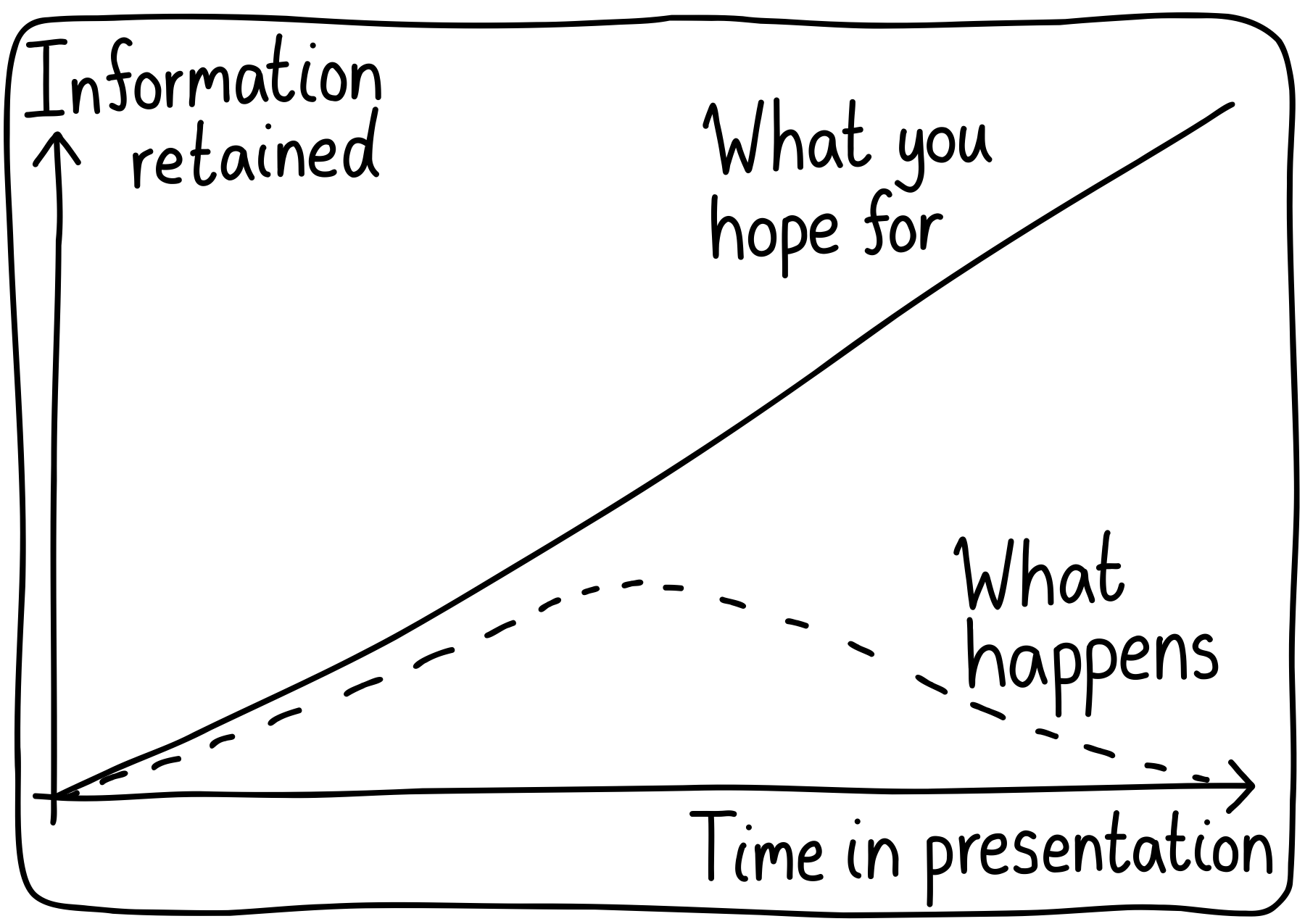A graph of "Information retained" versus "Time in presentation". The first (solid) curve is an increasing linear function (What you hope for). The second (dashed) increases at early times, but then goes down as time goes on (What happens).