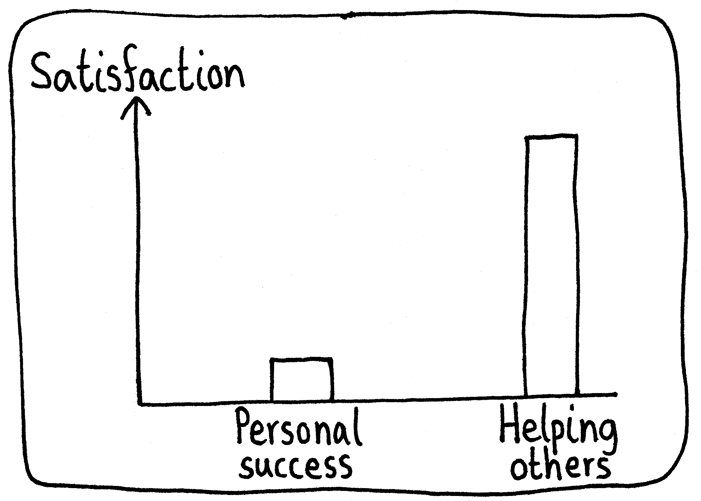 A bar graph of "Satisfaction" for two different activities. For "Personal success", the bar is low. For "Helping others", the bar is much higher.