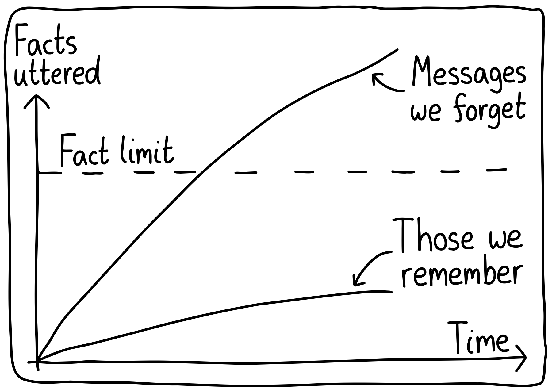 A graph of "Facts uttered" versus time. There's a dashed horizontal line that marks the "Fact limit". For messages that creep above it, people forget them. It's messages that stay below which stick.