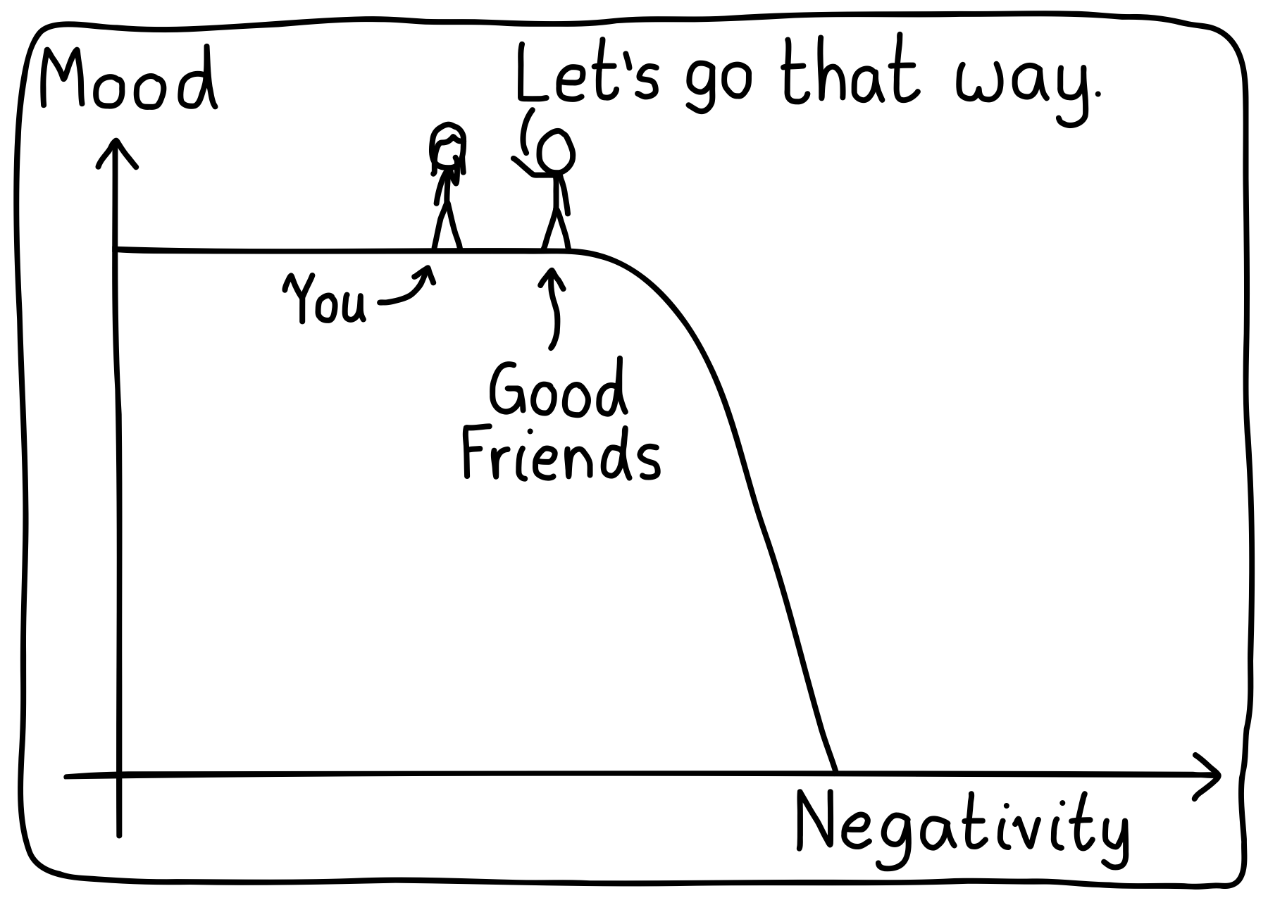 A graph of Mood versus Negativity. The graph depicts a plateau with a steep cliff. You're walking on the plateau towards the slope, and a good friend is there to point behind you and say, "Let's go *that* way."