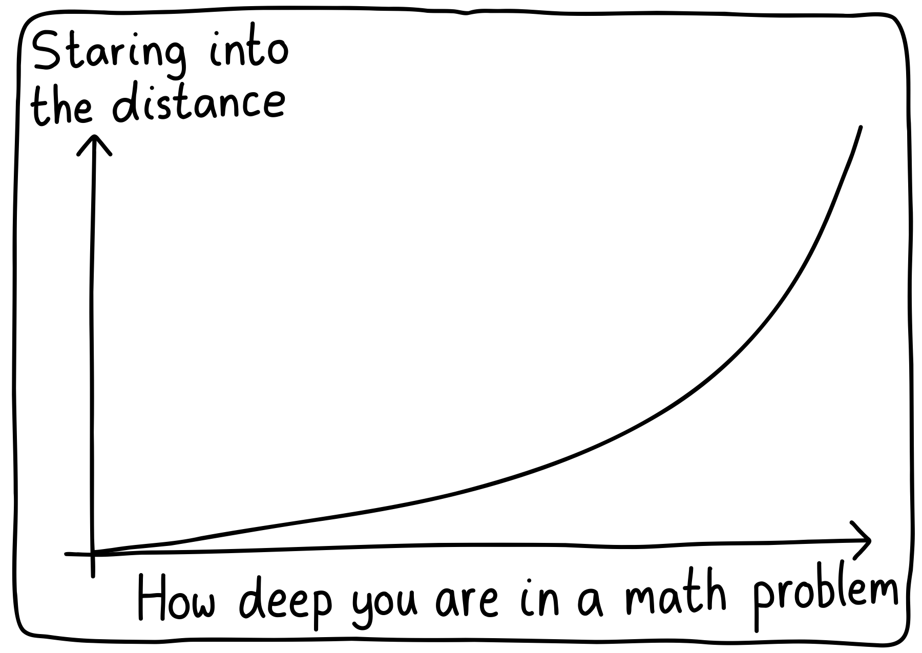 A graph of "Staring into the distance" versus "How deep you are in a math problem". As you go deeper, you end up staring into the distance far more.