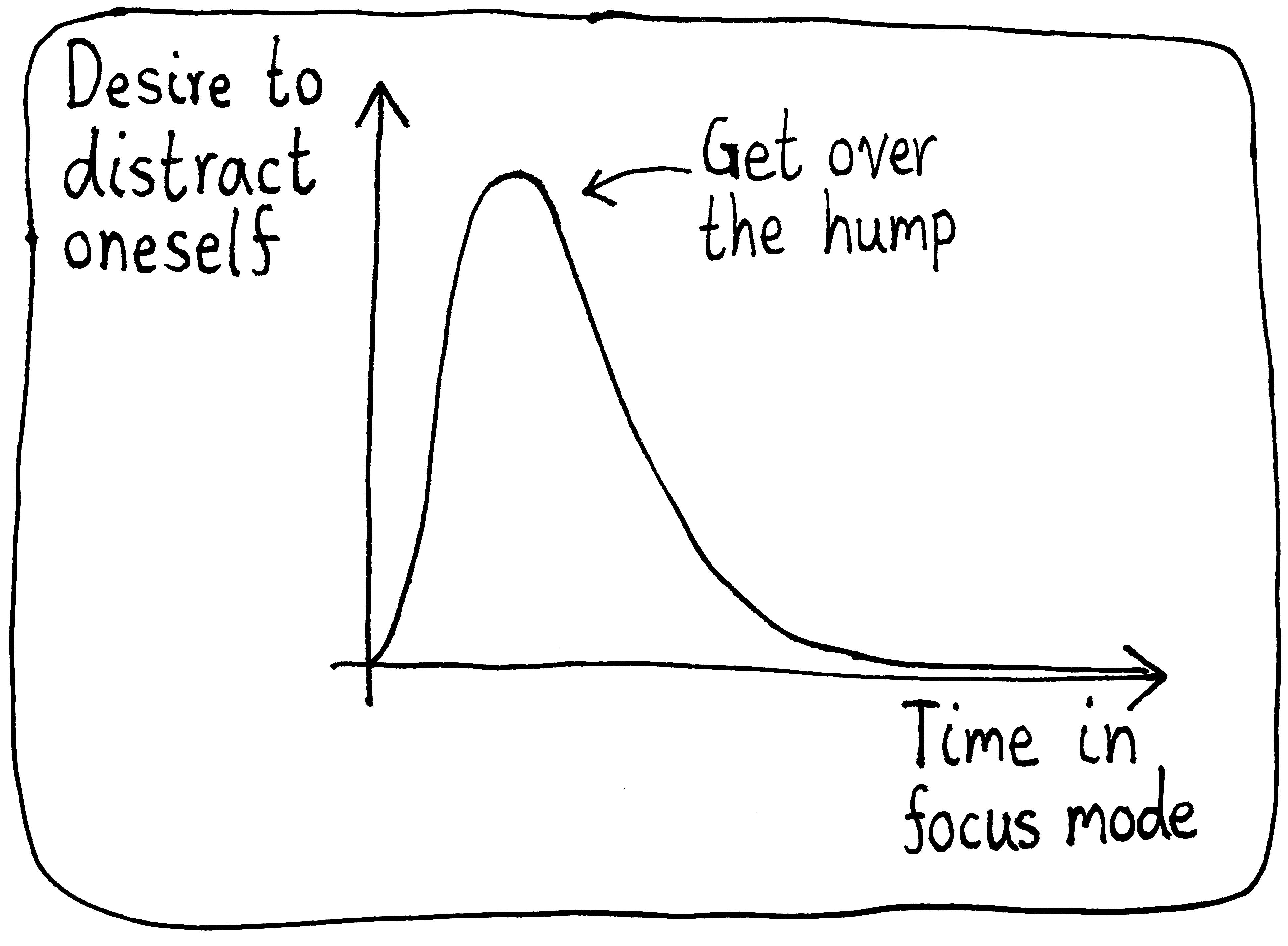A graph of "Desire to distract oneself" versus "Time in focus mode". The curve initially skyrockets, but the desire for distraction then comes down and approaches zero as one stays focused.