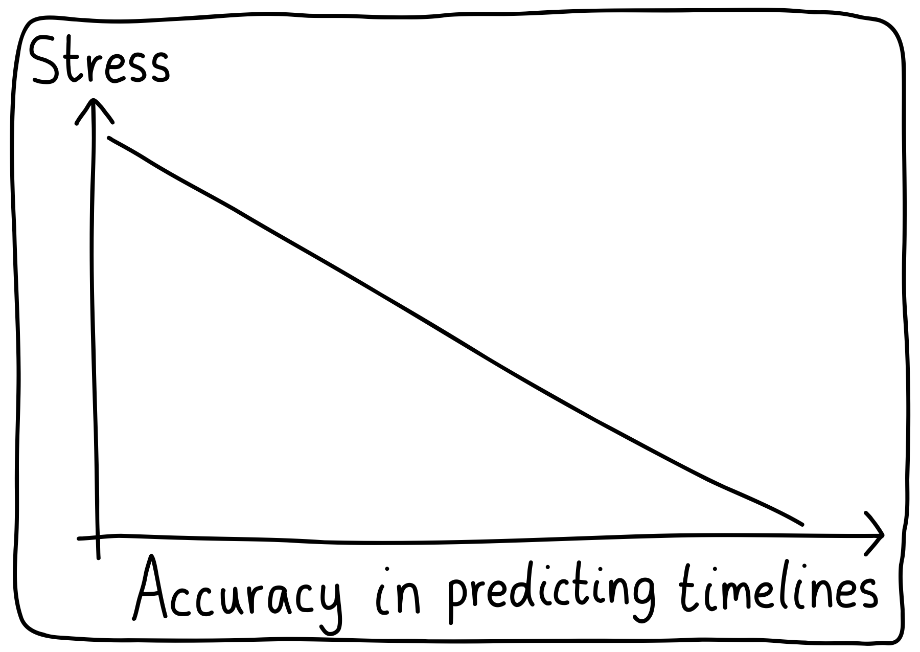 A graph of "Accuracy in predicting timelines" versus "Stress". As the accuracy increases, stress decreases.