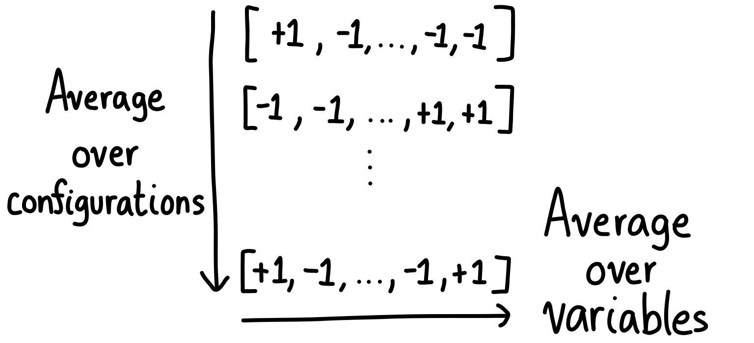 The averaging over configurations versus over variables.