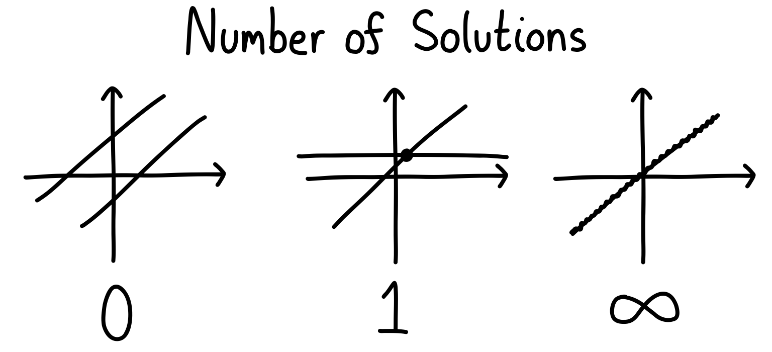 No solutions (the lines are parallel and don’t cross), one solution (the lines cross at once spot), and infinitely-many solutions (the lines are on top of each other).