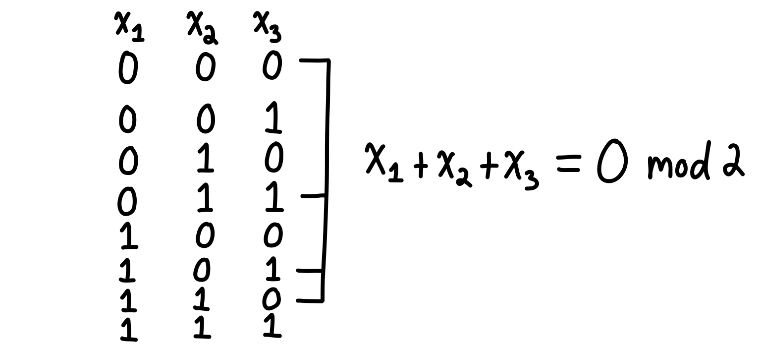 An example of how a parity selects half of the configurations.