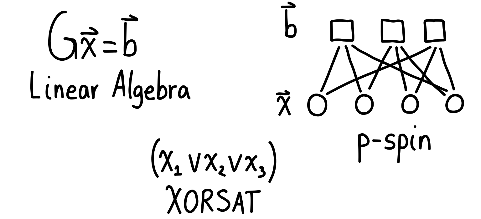 The different ways to see the problem. On the left we have the linear algebra view, on the right we have the p-spin model, and in the middle we have the XORSAT view.