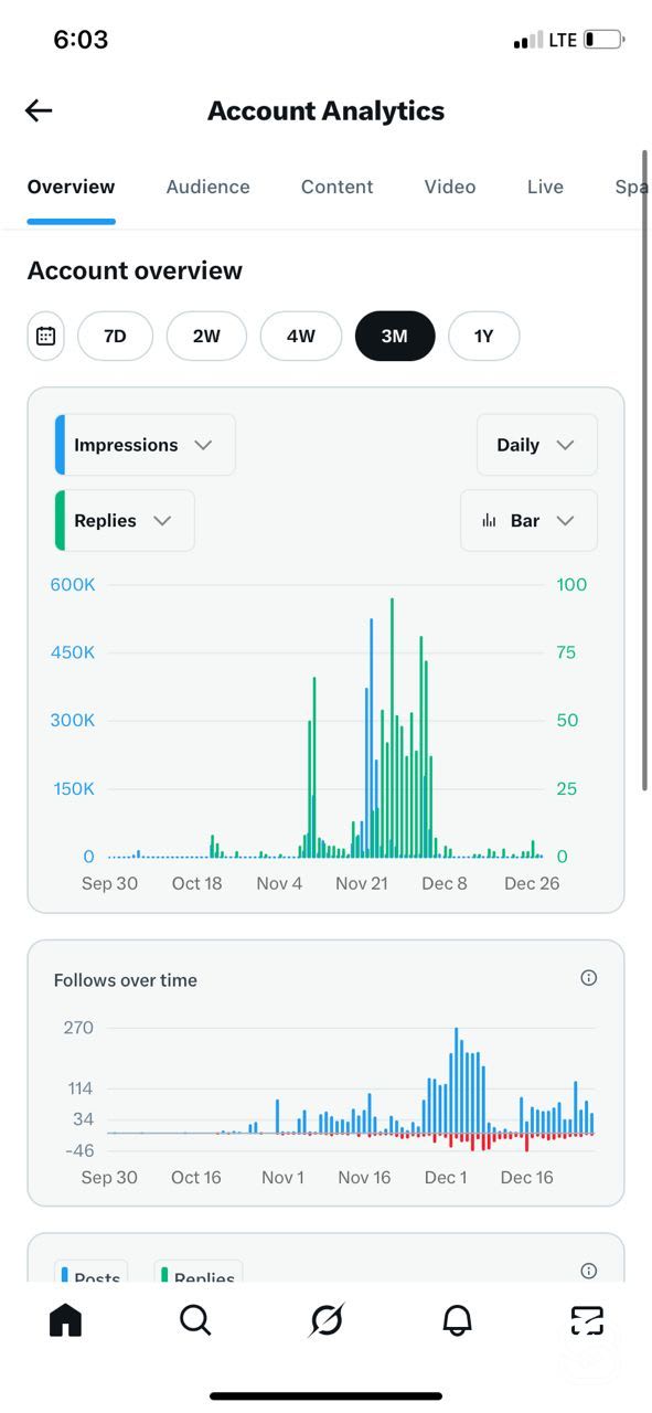 Verified 3.2K X Account: 1.9M Views, Monetization Ready