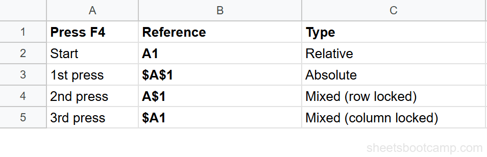 F4 shortcut cycling cell reference A1 through four types: A1, $A$1, A$1, $A1