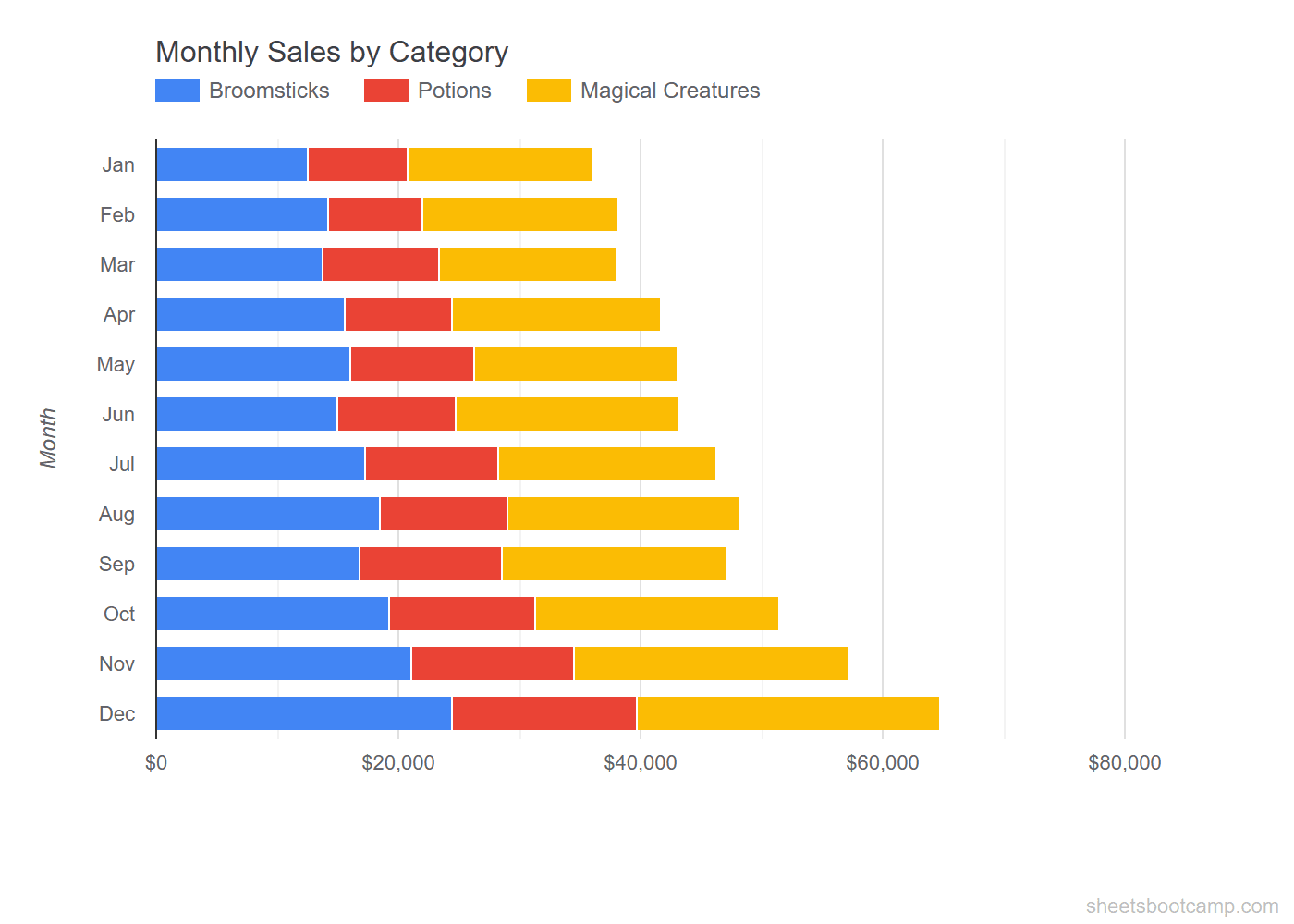 Stacked bar chart with each month showing a single combined bar divided by category