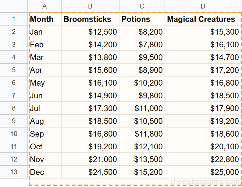 Data range A1:D13 selected and highlighted in the monthly summary table