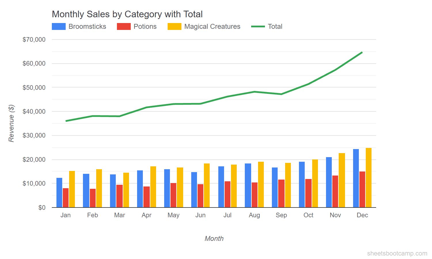 Combo chart with grouped columns for three categories and a Total line overlay