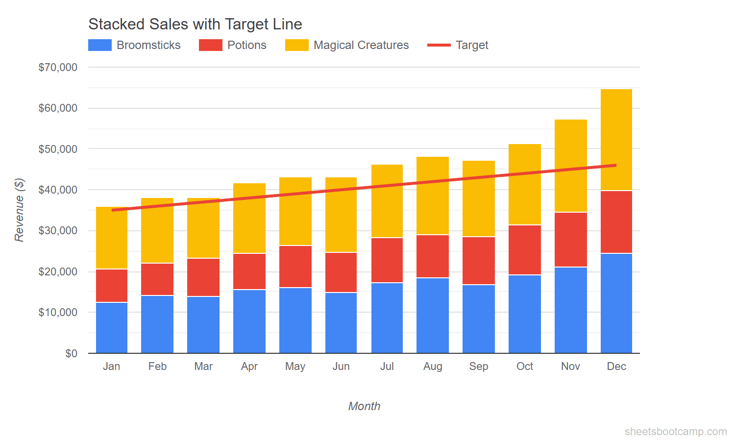 Stacked combo chart with category columns merged and a Target line overlay