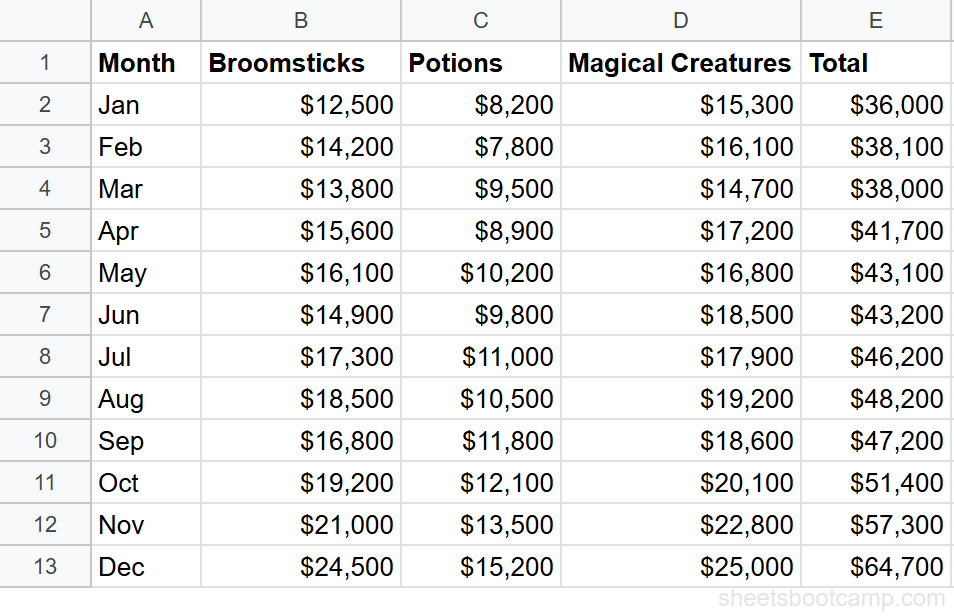 Monthly summary data with Month, Broomsticks, Potions, Magical Creatures, and Total columns