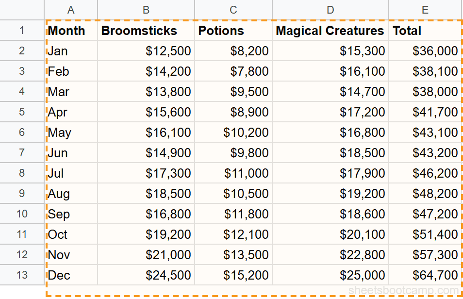 Data range A1:E13 selected and highlighted in the monthly summary table