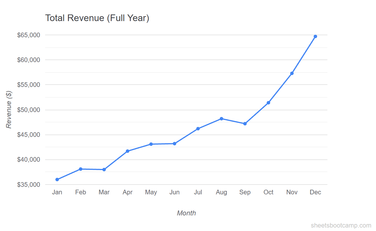 Line chart expanded to show all 12 months of data after using the named range