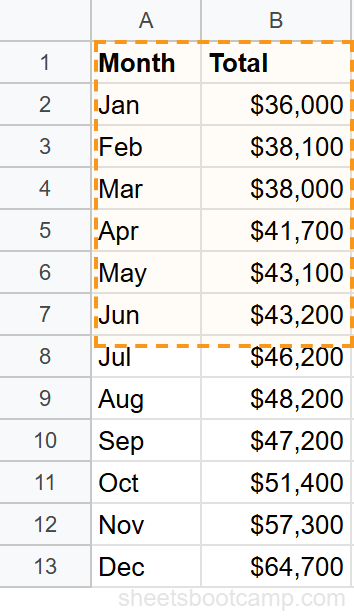 Data table with A1:B7 highlighted, showing the chart misses rows 8 through 13
