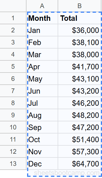 Named range SalesData defined as A1:B13, covering all 12 months of data