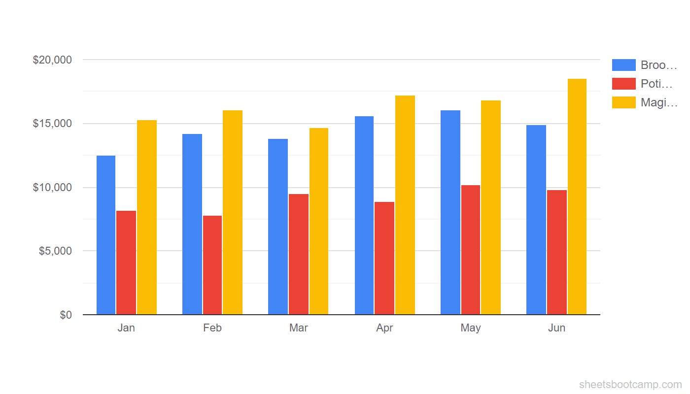 Default column chart with no custom formatting applied