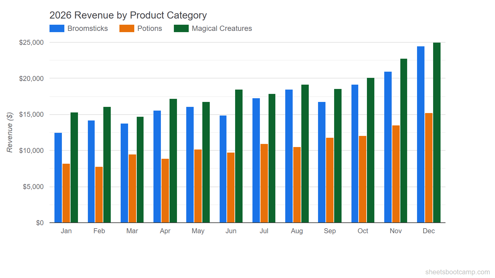 Fully polished column chart with custom colors, top legend, and clean gridlines
