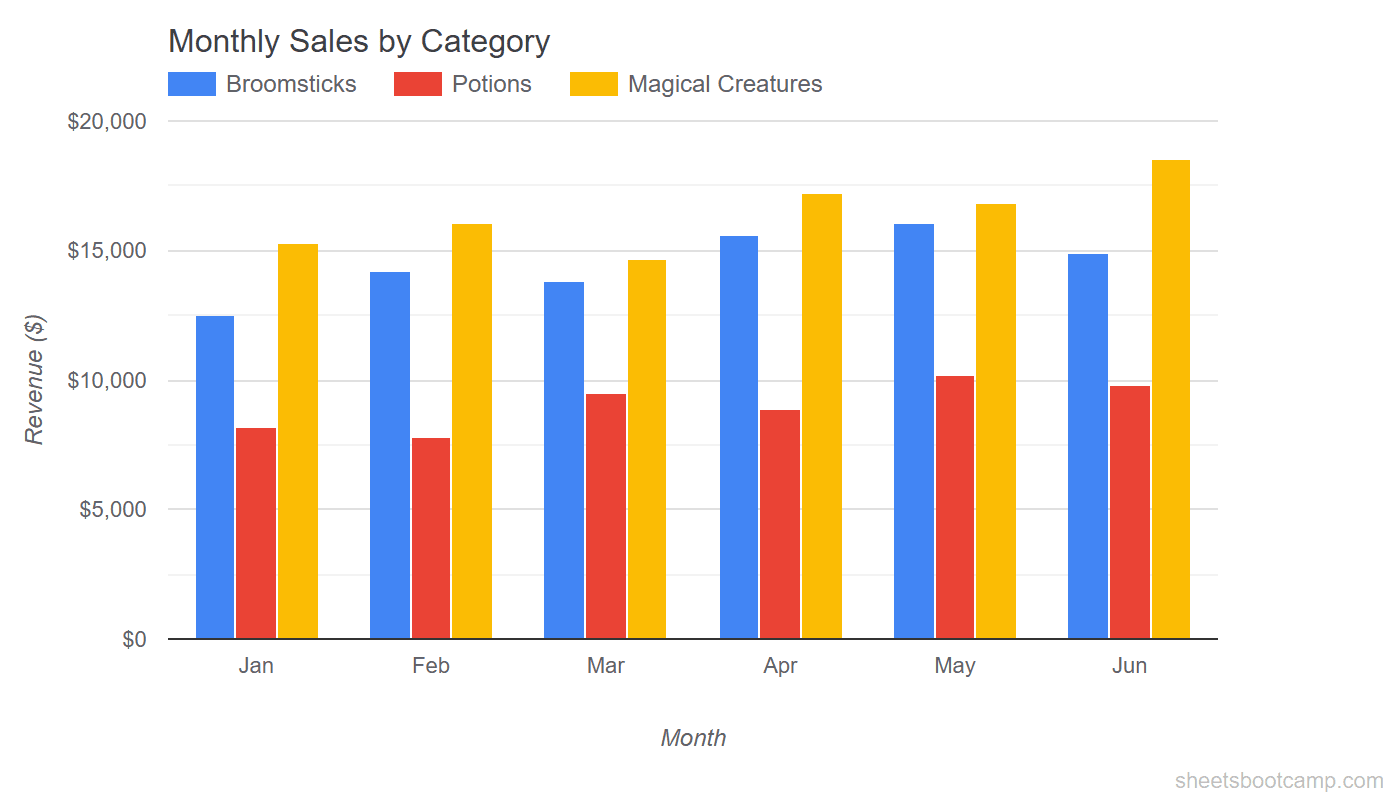 Column chart with chart title and axis labels added