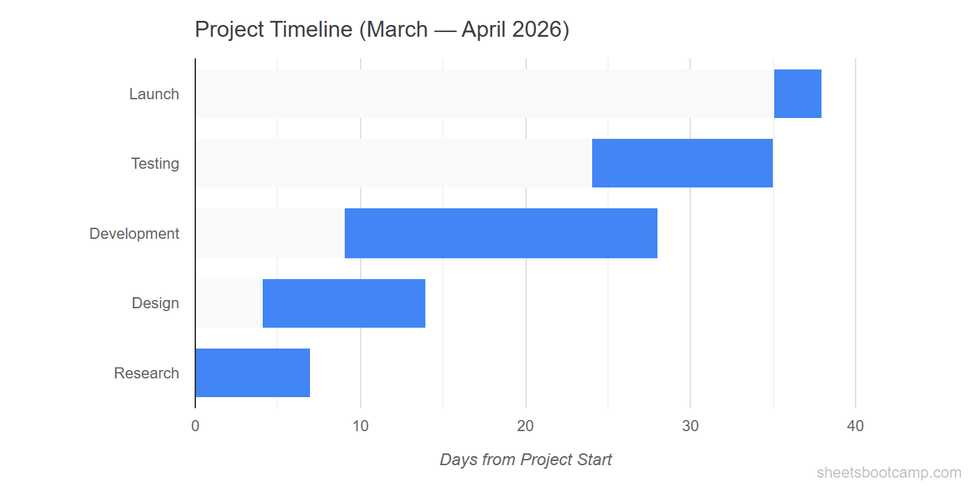 Finished Gantt chart with hidden offset series showing colored task bars on a project timeline