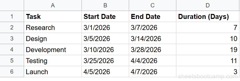 Project task data with Task, Start Date, End Date, and Duration columns in Google Sheets
