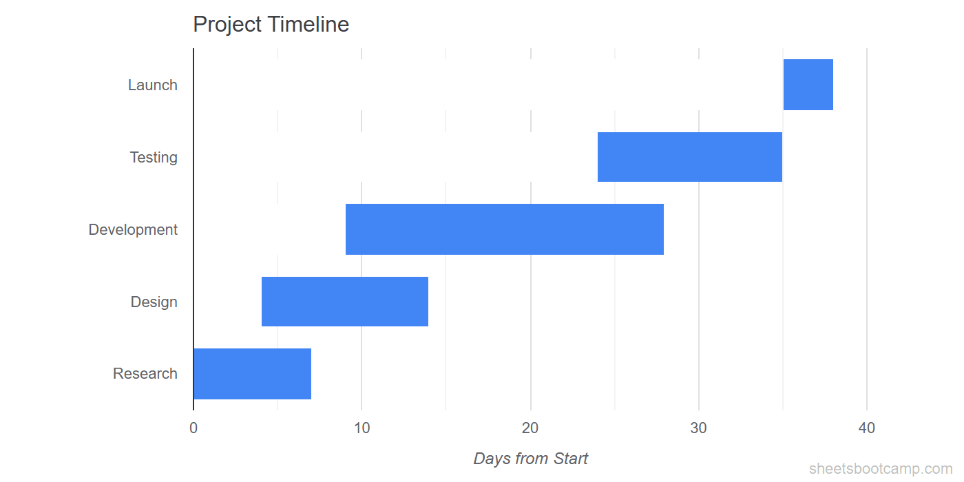 Stacked bar chart showing both the Start Offset and Bar Length segments with different colors