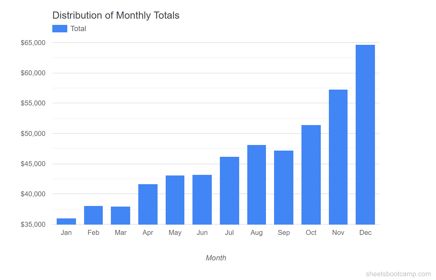 Histogram chart showing frequency distribution of monthly sales totals