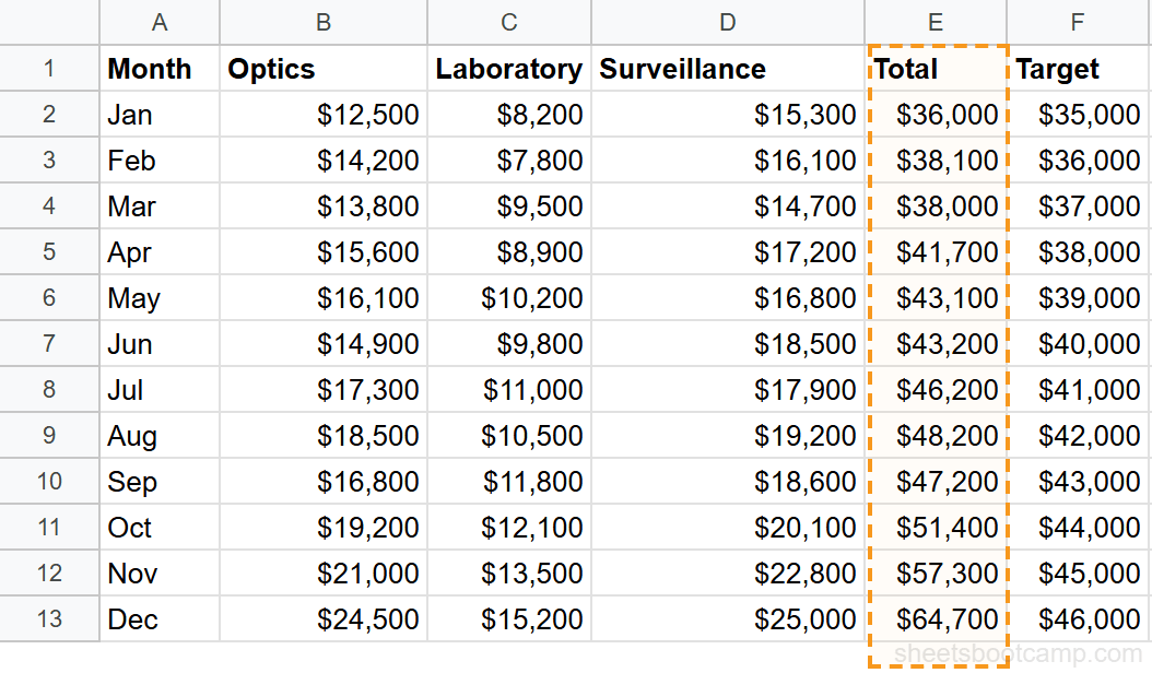 Monthly summary table with 12 rows of sales data and a Total column