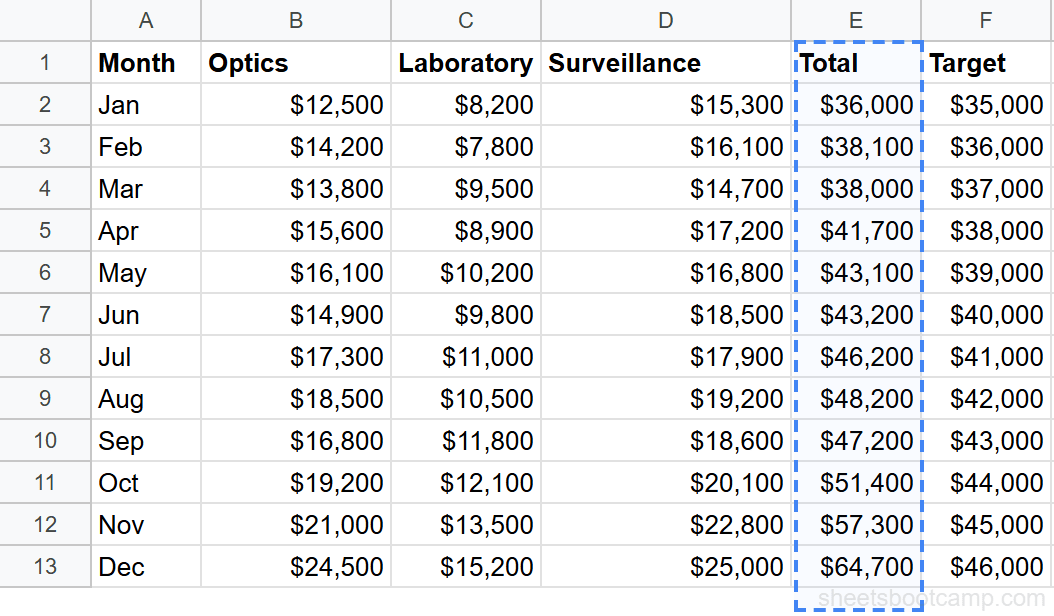 Total column E1 through E13 selected in the monthly summary table