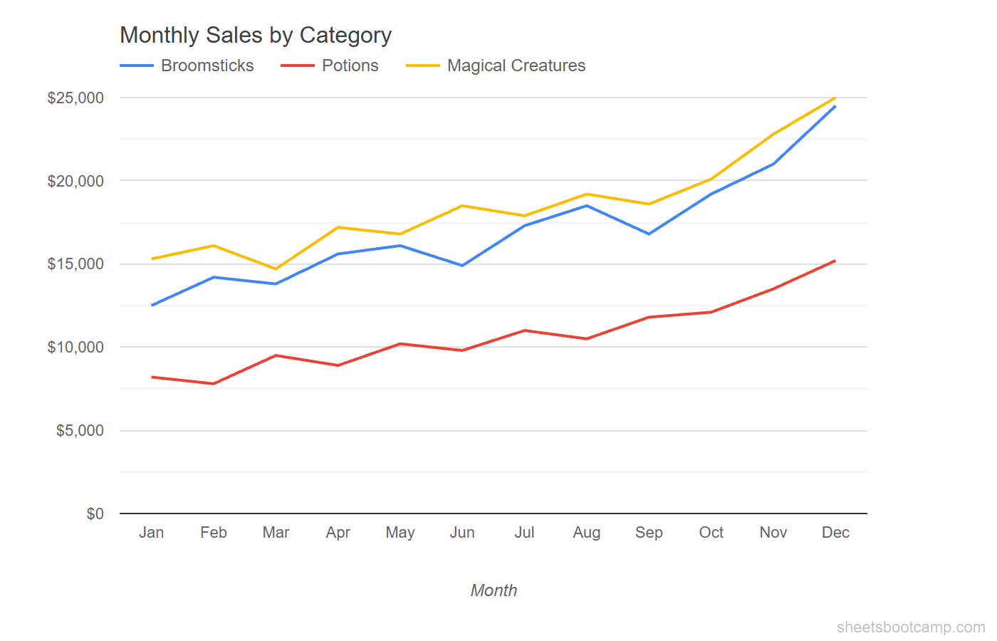 Line chart with three category series showing monthly trends for each product