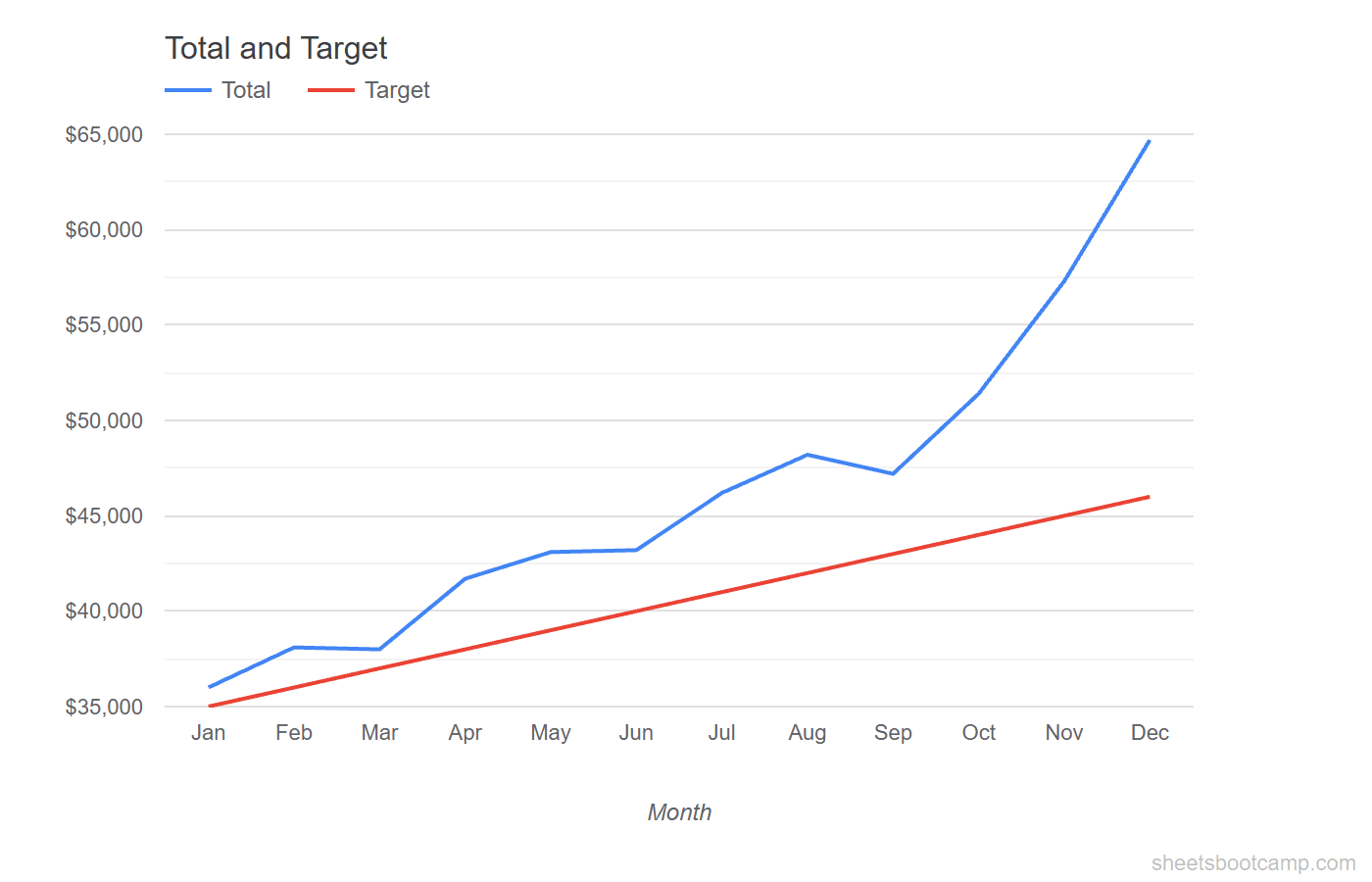 Line chart with two series showing Total and Target revenue over 12 months