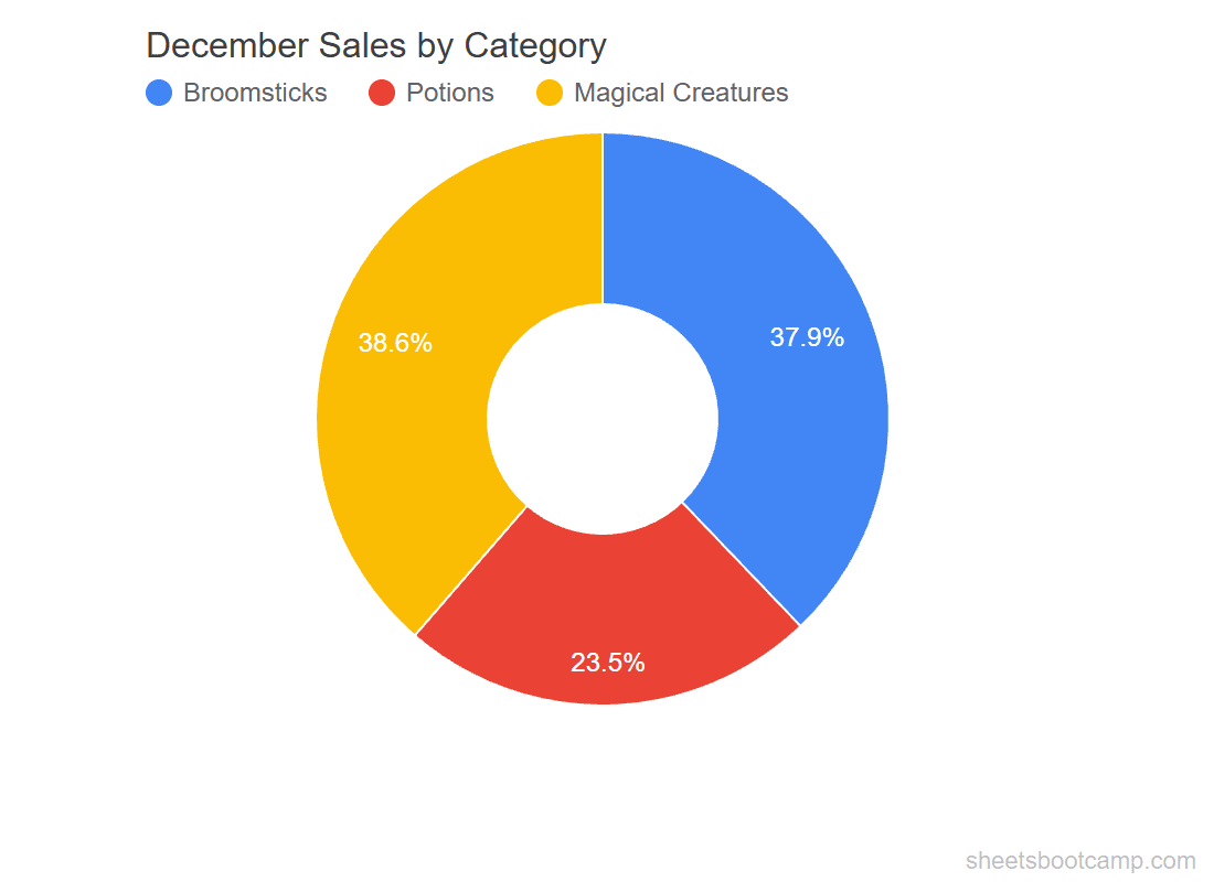 Donut chart with hollow center showing the same December category breakdown