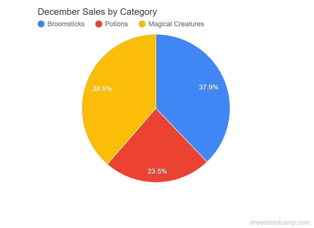 Pie chart showing three slices for Broomsticks, Potions, and Magical Creatures