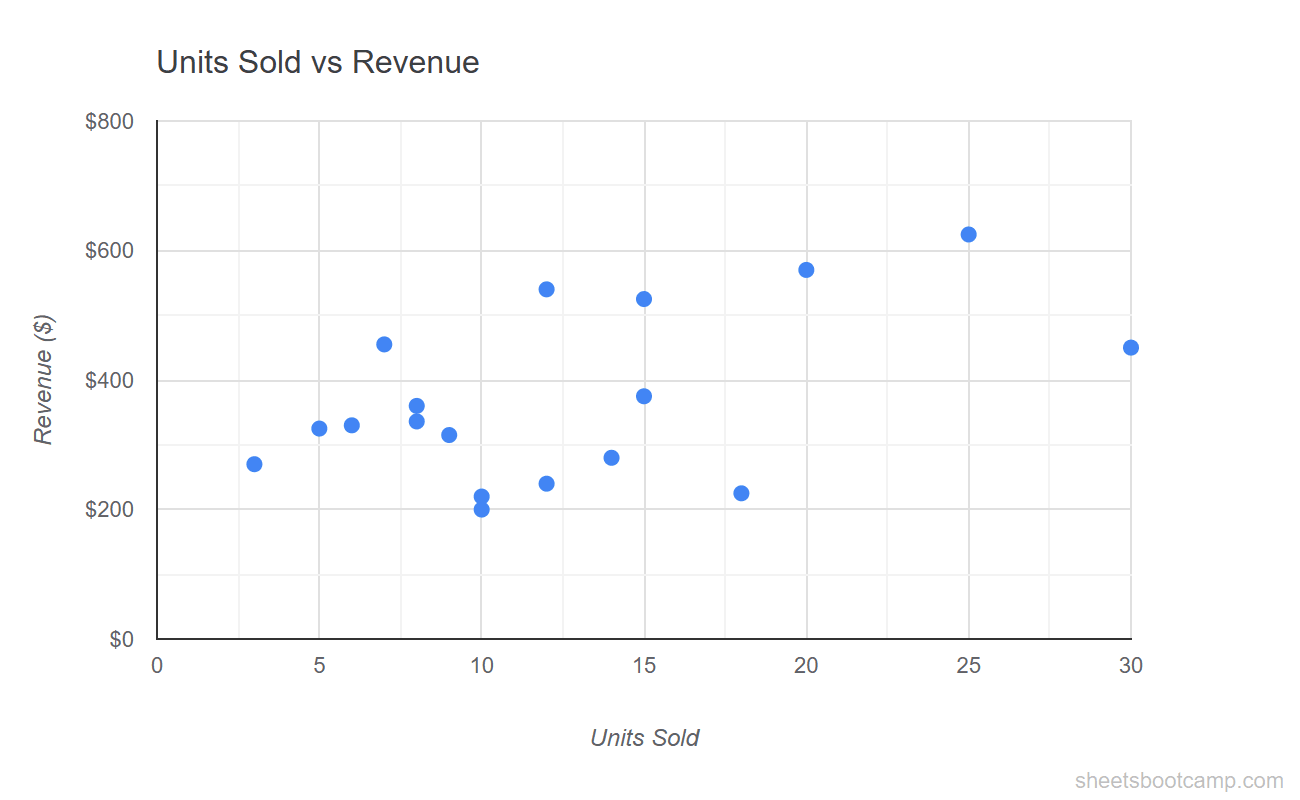 Basic scatter plot showing 18 data points with Units on X-axis and Revenue on Y-axis