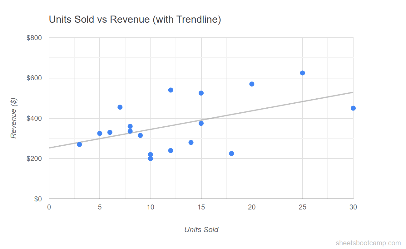Scatter plot with linear trendline showing upward correlation between units and revenue