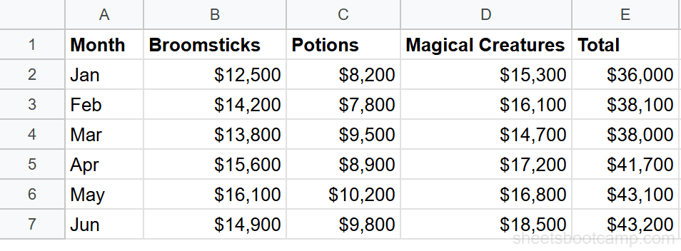 Monthly summary table with Category, six months of revenue, and an empty Trend column