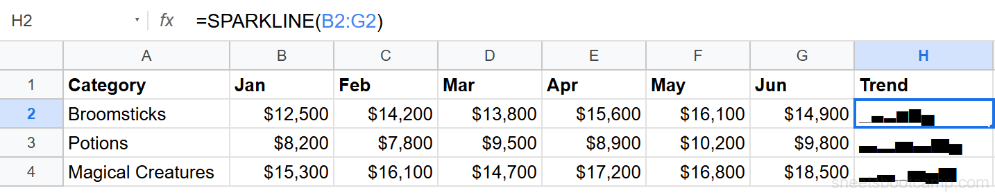 SPARKLINE line chart in cell H2 with the formula bar showing =SPARKLINE(B2:G2)