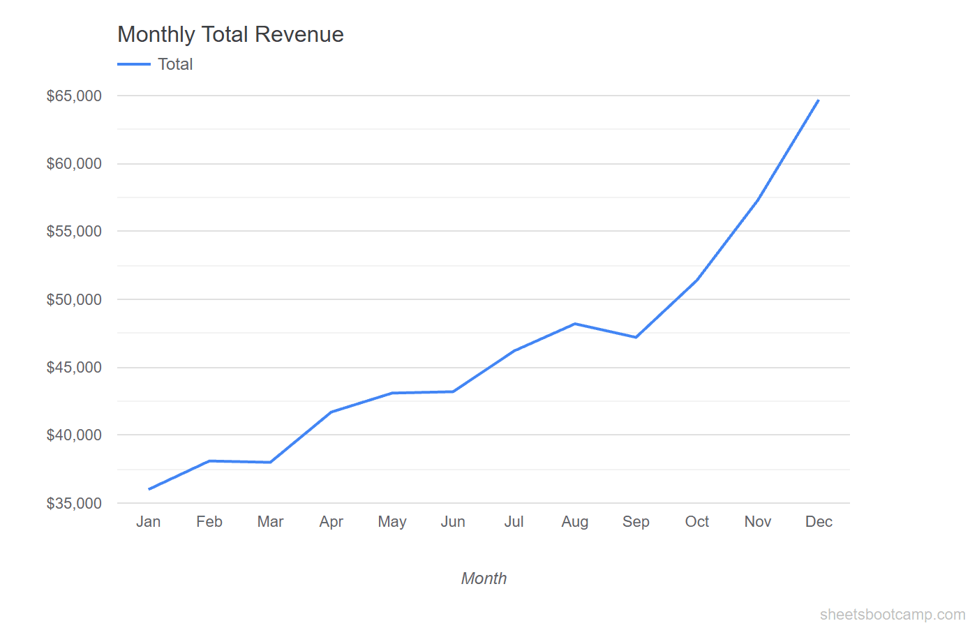 Line chart of monthly Total revenue values over 12 months