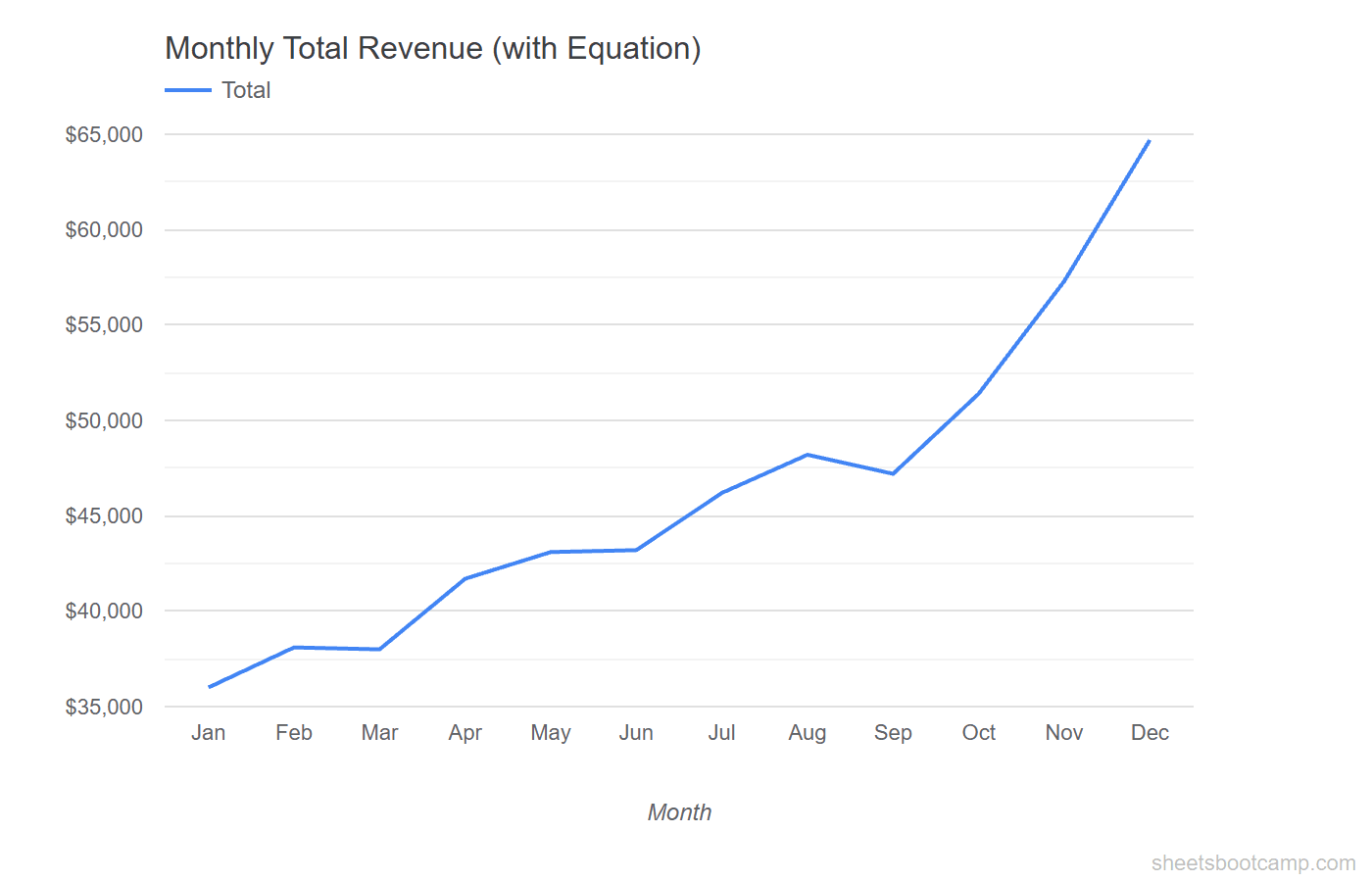 Line chart with trendline displaying equation and R-squared value