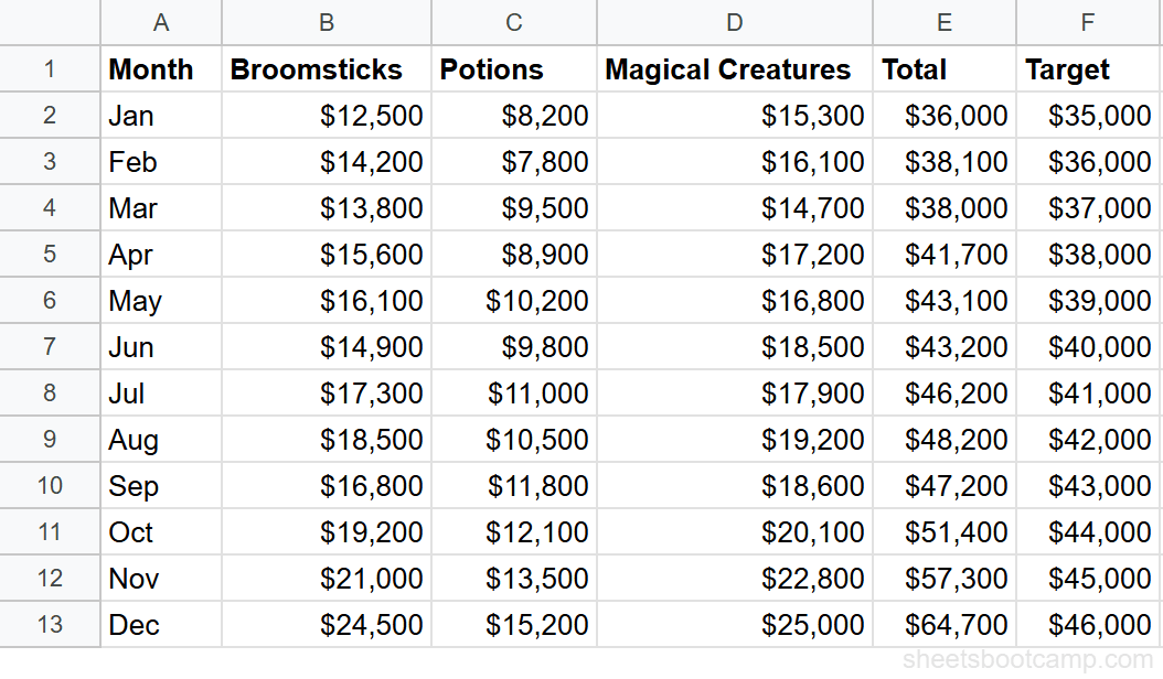 Monthly summary table with Month, Broomsticks, Potions, Magical Creatures, Total, and Target columns for January through December