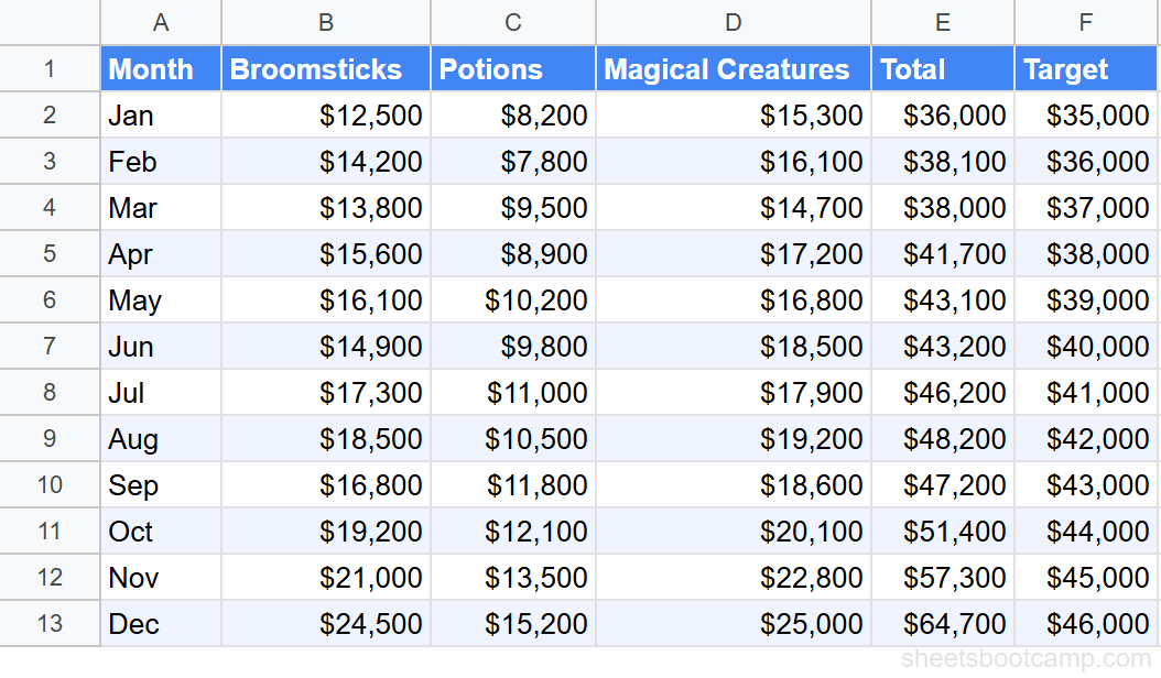 Bar chart showing monthly revenue by product category with three colored bars per month