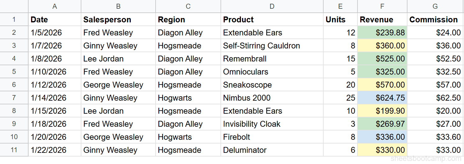Revenue column color-coded by region with blue for Hogwarts, yellow for Hogsmeade, and green for Diagon Alley