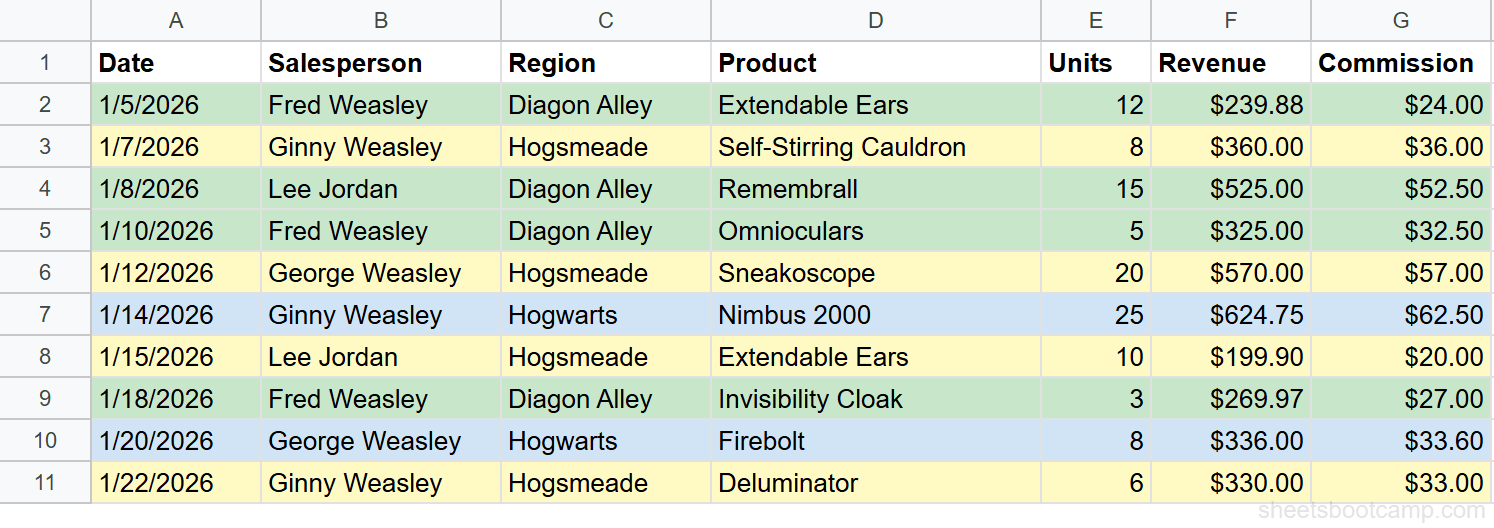 All rows color-coded by region with blue for Hogwarts, yellow for Hogsmeade, and green for Diagon Alley