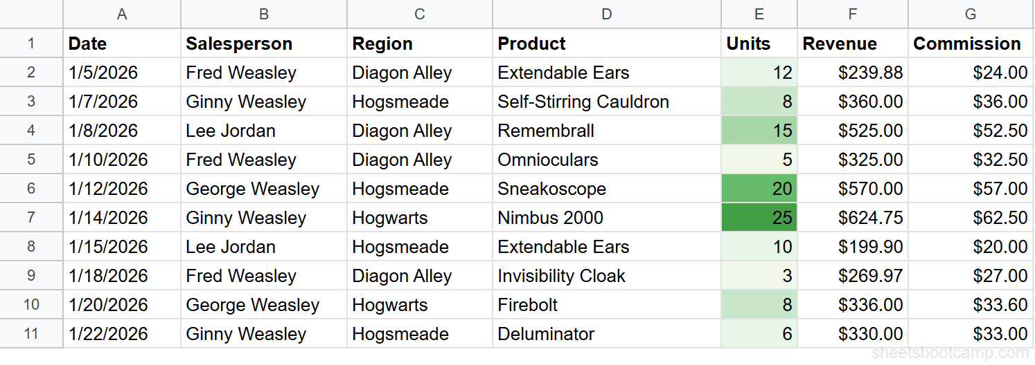 Units column with green color gradient from light to dark based on quantity values