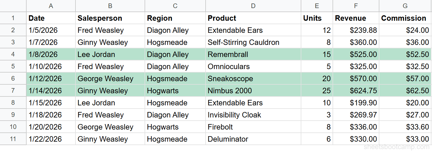 Entire rows highlighted where revenue exceeds the column average of 378 dollars