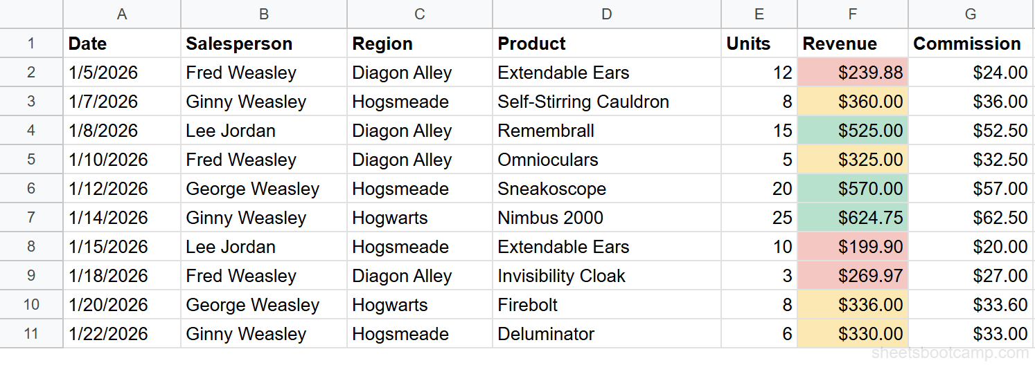 Revenue column color-coded with red below 300, yellow between 300 and 500, and green above 500