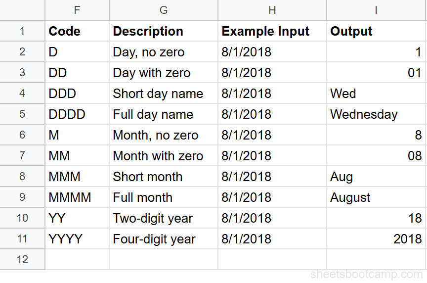 Reference table of custom date format codes showing D DD DDD DDDD M MM MMM MMMM YY YYYY patterns